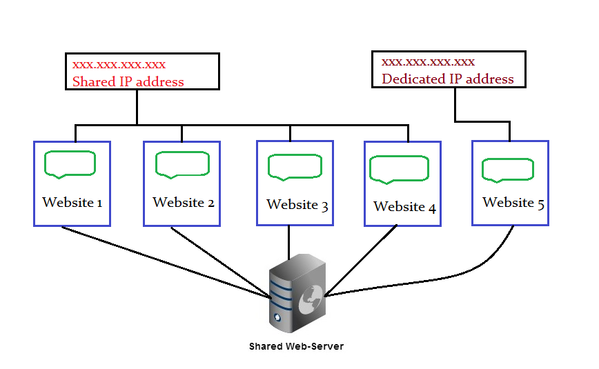 dedicated IP address